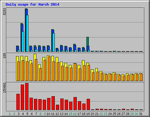 Daily usage for March 2014