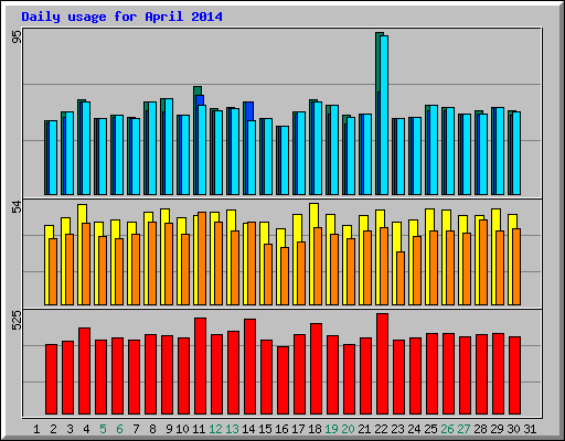 Daily usage for April 2014