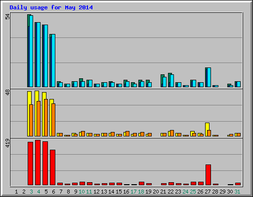 Daily usage for May 2014