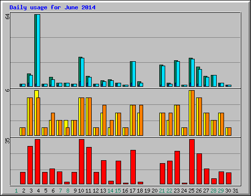 Daily usage for June 2014