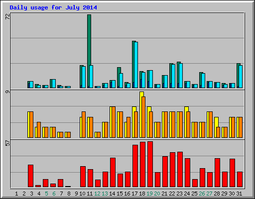 Daily usage for July 2014