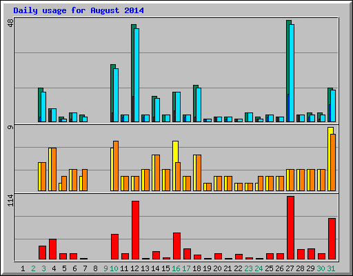 Daily usage for August 2014