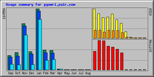 Usage summary for gyumri.pair.com