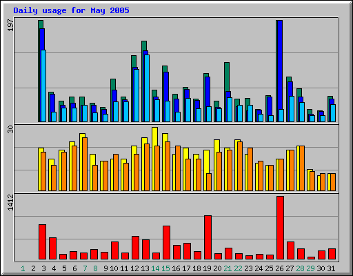 Daily usage for May 2005