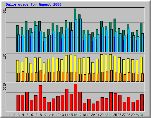 Daily usage for August 2008