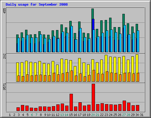 Daily usage for September 2008