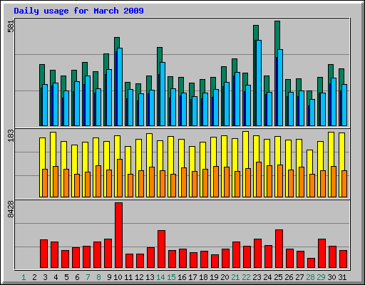 Daily usage for March 2009
