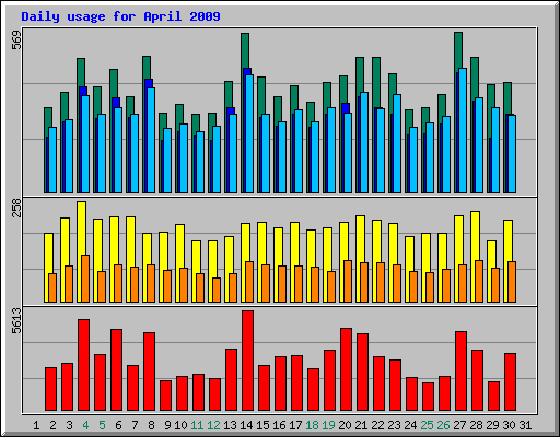 Daily usage for April 2009