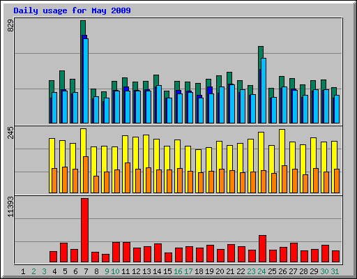 Daily usage for May 2009