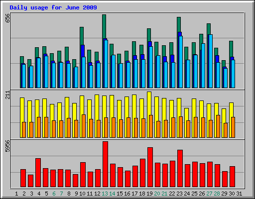 Daily usage for June 2009