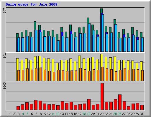 Daily usage for July 2009
