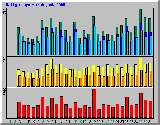 Daily usage for August 2009