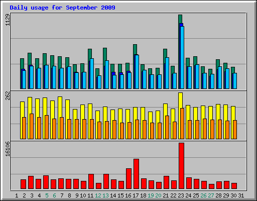 Daily usage for September 2009