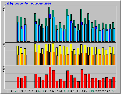 Daily usage for October 2009