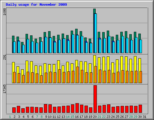 Daily usage for November 2009