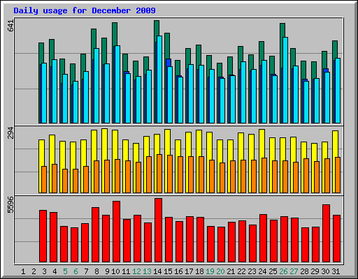 Daily usage for December 2009