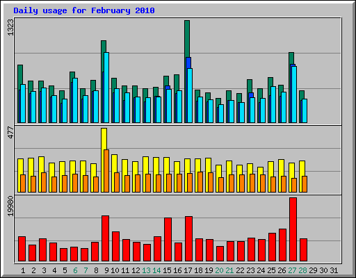 Daily usage for February 2010