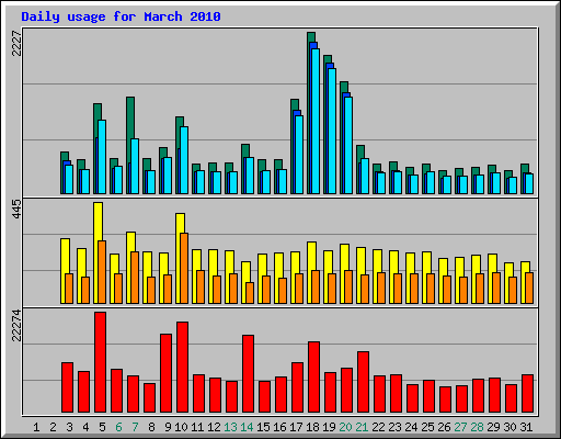 Daily usage for March 2010