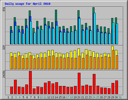 Daily usage for April 2010