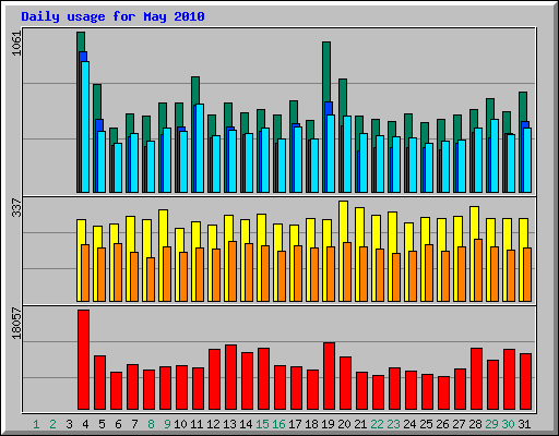 Daily usage for May 2010