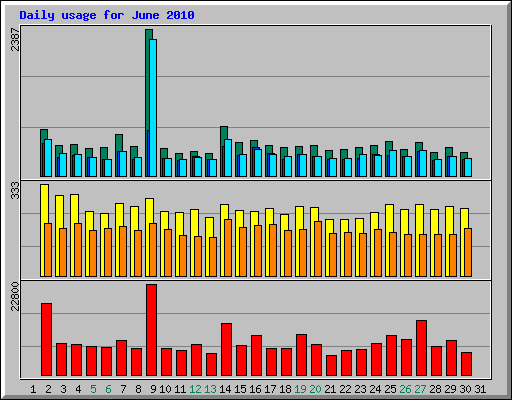 Daily usage for June 2010