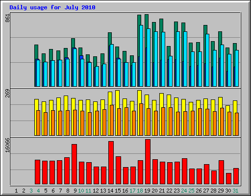 Daily usage for July 2010