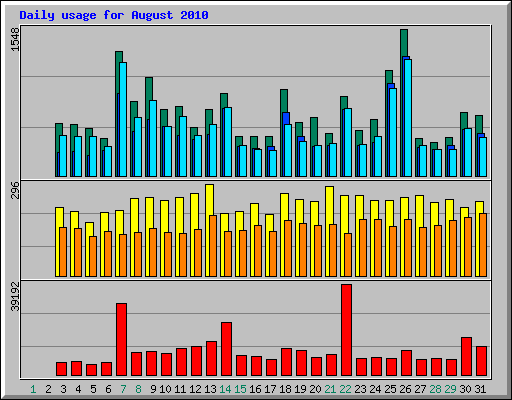 Daily usage for August 2010