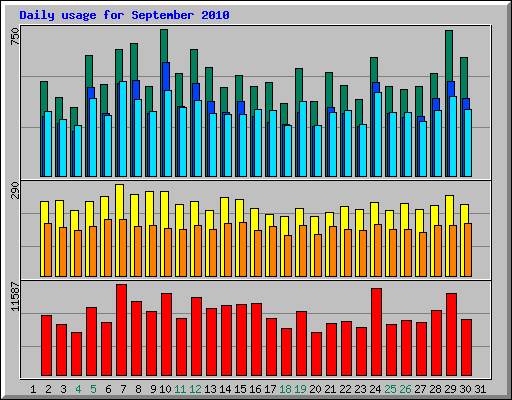 Daily usage for September 2010
