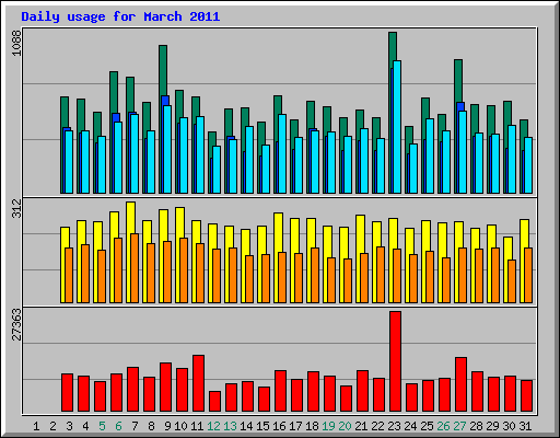 Daily usage for March 2011