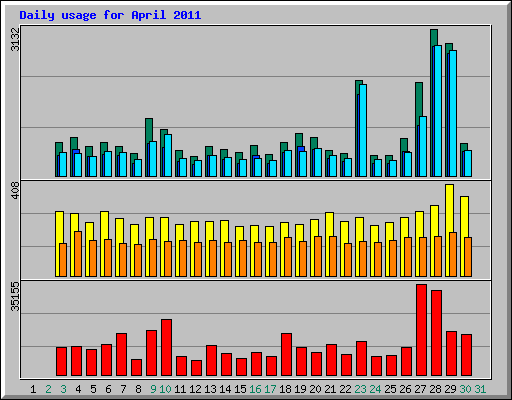 Daily usage for April 2011