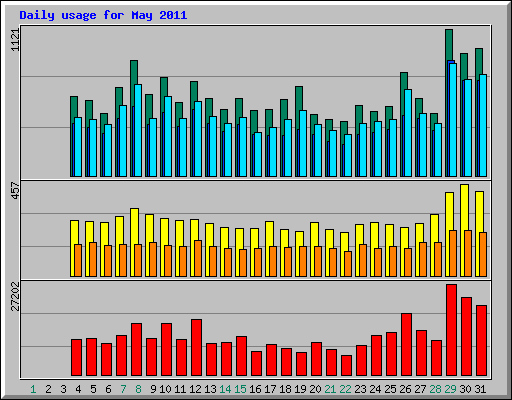 Daily usage for May 2011