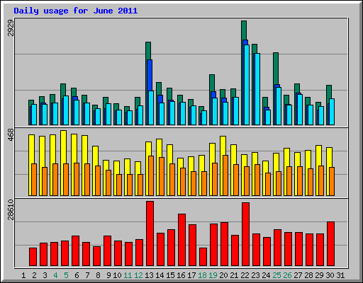 Daily usage for June 2011