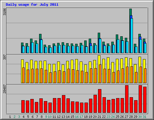 Daily usage for July 2011