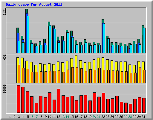 Daily usage for August 2011