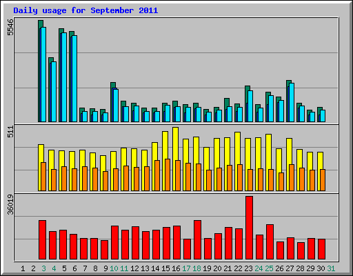 Daily usage for September 2011