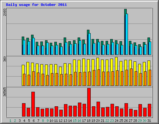 Daily usage for October 2011
