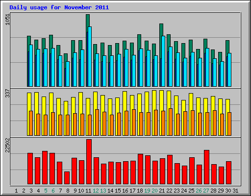 Daily usage for November 2011