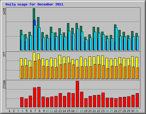 Daily usage for December 2011