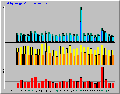 Daily usage for January 2012