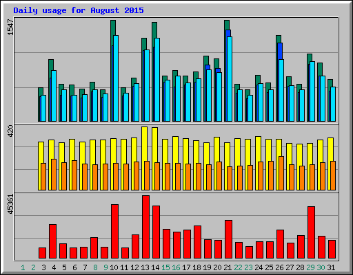 Daily usage for August 2015