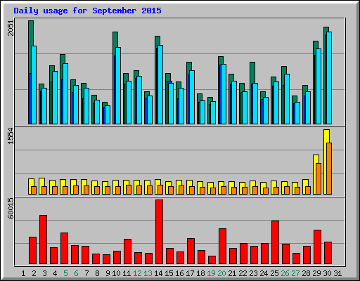 Daily usage for September 2015