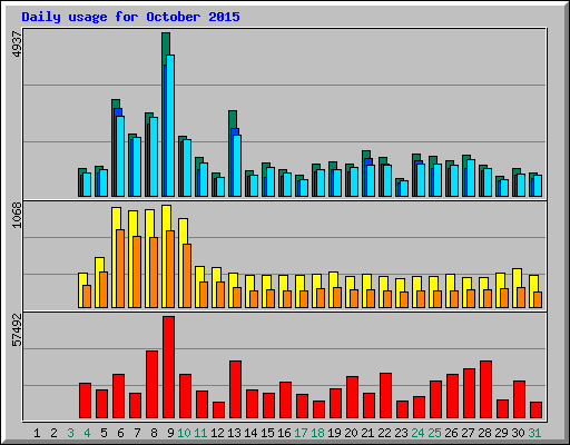 Daily usage for October 2015