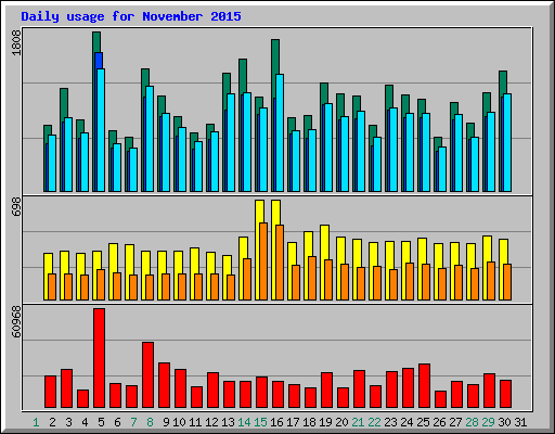 Daily usage for November 2015
