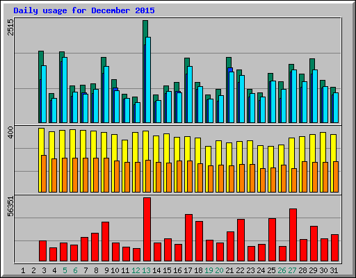 Daily usage for December 2015
