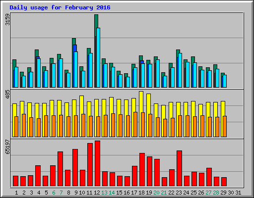 Daily usage for February 2016