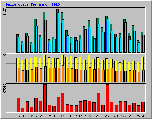 Daily usage for March 2016