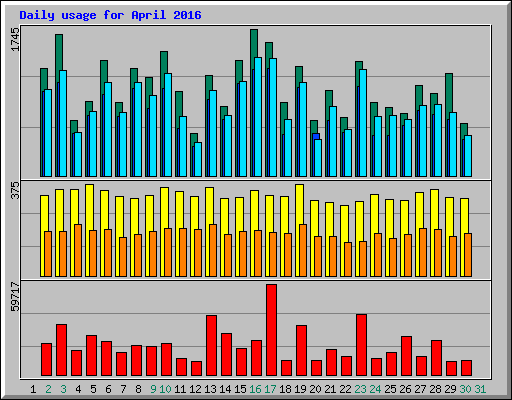 Daily usage for April 2016