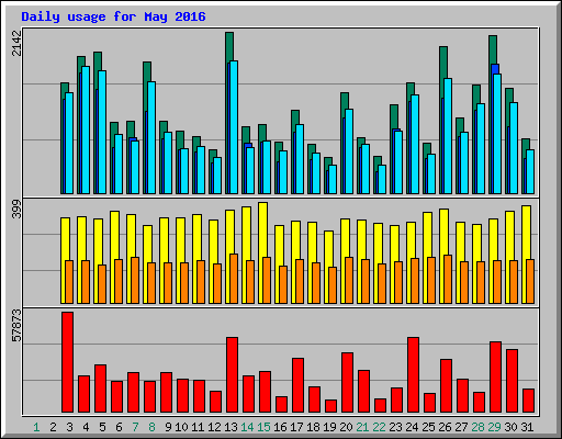 Daily usage for May 2016