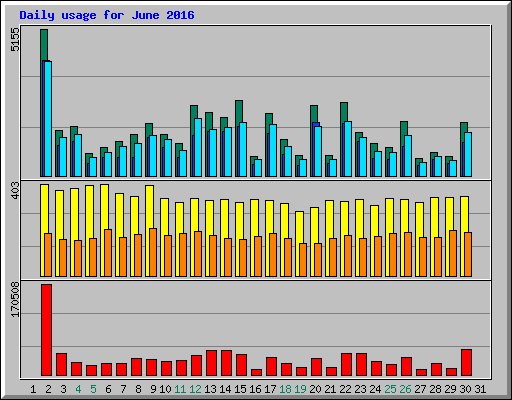Daily usage for June 2016