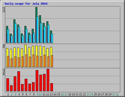 Daily usage for July 2016